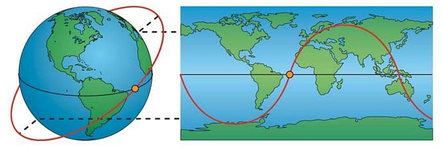 Zobrazíme-li kulatou Zemi v ekvidistantní válcové projekci, situace graficky zachycující polohu družice bude vypadat poněkud jinak.