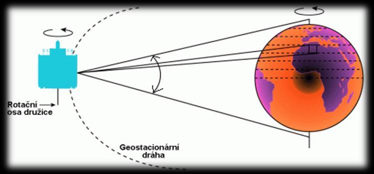Detail geostacionární družice (vpravo). Zdroj: http://www.chmi.cz/meteo/sat/. DRUŽICE V ROVNÍKOVÉ DRÁZE V rovině rovníku obíhají družice ve výšce kolem 36 000 km od západu k východu.