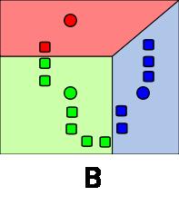 Algoritmus k-means popsaný v krocích: 1. Náhodně je vybráno k datových bodů, které jsou považovány za středy clusterů. 2. Každá datový bod je poté přiřazen k nejbližšímu středu shluku. 3.