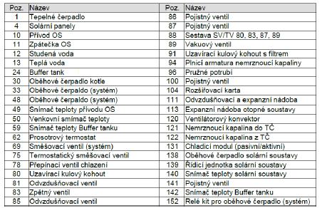 Technický list 3.3 Připojení okruhu nemrznoucí kapaliny Upozornění V okruhu nemrznoucí kapaliny je tlak max. 3 bary pro Diplomat Inverter a Duo Inverter.