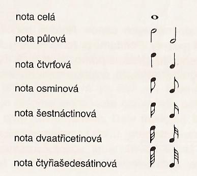 označujeme tvarem noty. Výšku tónu zase značíme umístěním noty v notové osnově, tedy v poloze vertikální.