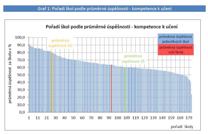 S výsledky hodnocení a úspěšnosti našich žáků budeme dále pracovat.