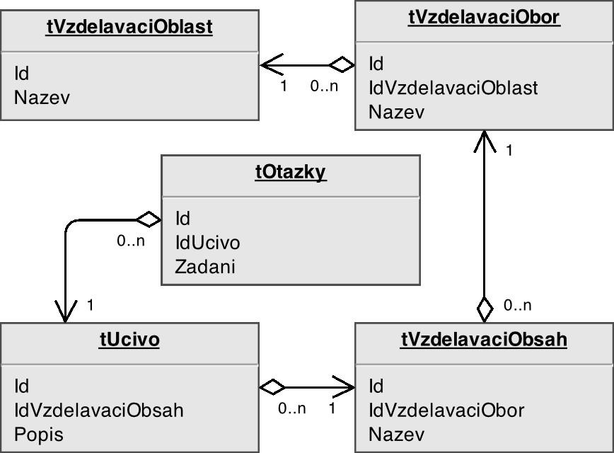 Obrázek 1: Skladba vzdělávací oblasti Informační a komunikační technologie Na