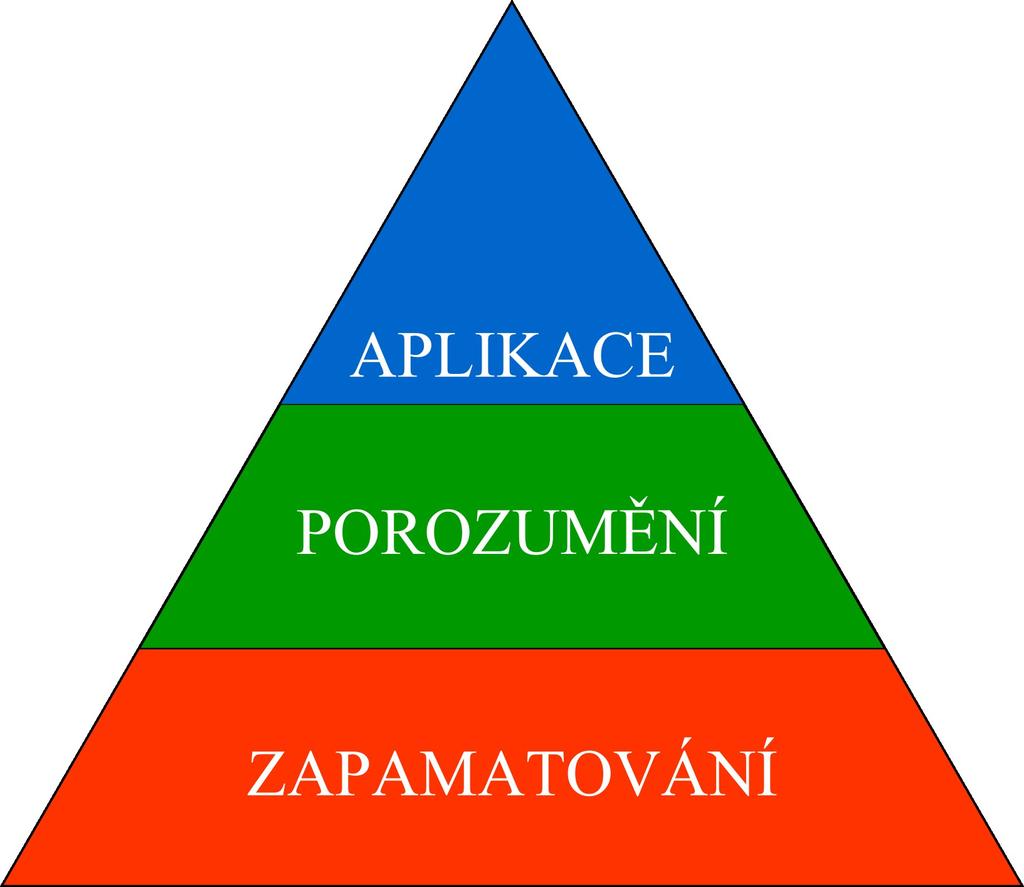 Obrázek 3: Taxonomie kognitivních výukových cílů pro potřeby navrhovaného systému 3.