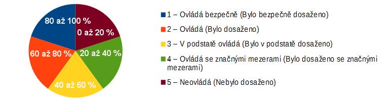 Schopnost evaluace přirozeným jazykem by vyžadovala rozšíření vlastností testové položky o další atributy. Ty by byly determinovány zvolenou strategií vyhodnocování.