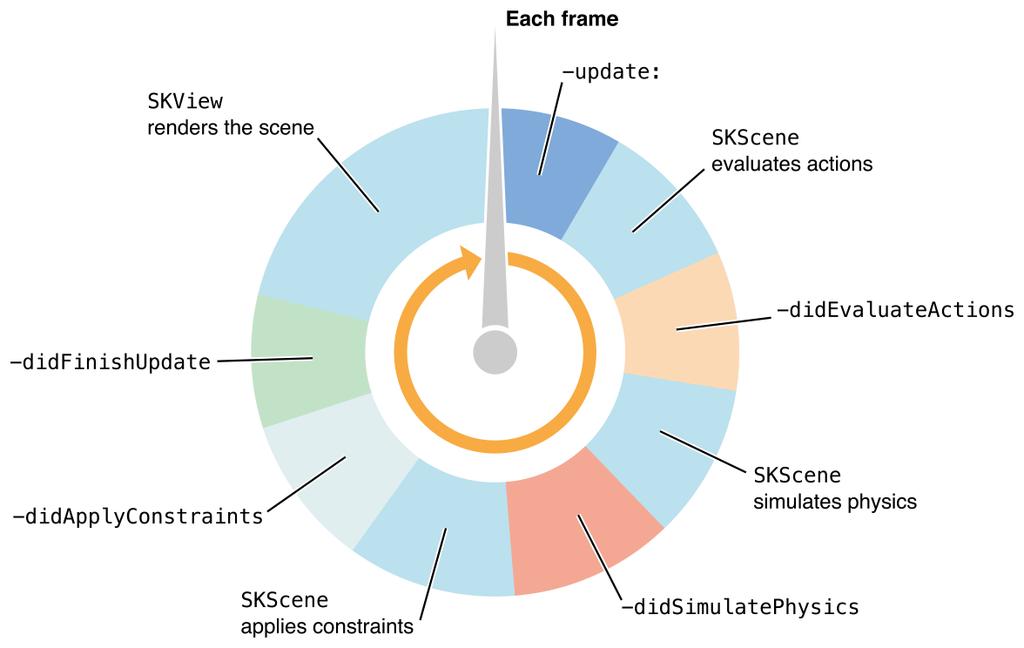 Frameworky Sprite Kit 5.4.1 Herní cyklus Na konci každého herního cyklu se vykreslí objekty na scénu, a to vše se děje v zákulisí, kde si Sprite Kit vynucuje vykreslení u OpenGL.