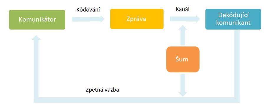 UTB ve Zlíně, Fakulta managementu a ekonomiky 13 Komunikační proces znázorňují komunikační modely, které dělíme: 1. Jednostupňový model 2. Dvoustupňový model 3.