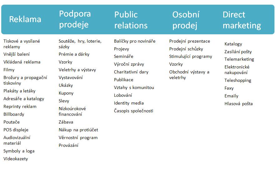 UTB ve Zlíně, Fakulta managementu a ekonomiky 21 2 NÁSTROJE MARKETINGOVÉ KOMUNIKACE V této části jsou nejprve uvedeny klasické nástroje marketingové komunikace - komunikačního mixu.