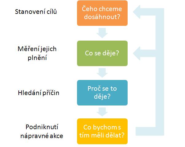 UTB ve Zlíně, Fakulta managementu a ekonomiky 36 3.6 Měření výsledků V rámci marketingové kontroly dochází k měření výsledků, aby firma věděla, jestli byla daná komunikační strategie úspěšná.