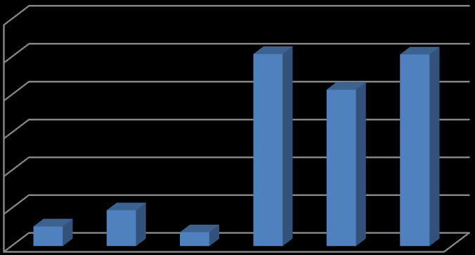 v tis. Kč UTB ve Zlíně, Fakulta managementu a ekonomiky 44 Vývoj hospodářského výsledku zaznamenal výrazný růst mezi lety 2009 a 2010.