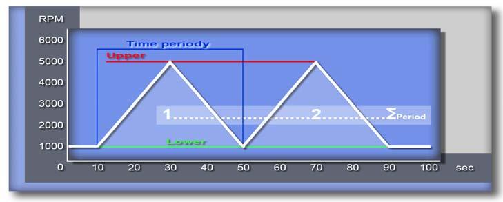 3.4 Periodický test Test profile break_in.tpf Přestávky v testu, zadané mezní hodnoty otáček mezi kterými za určenou dobu stoupají a klesají a to v libovolném počtu cyklů.