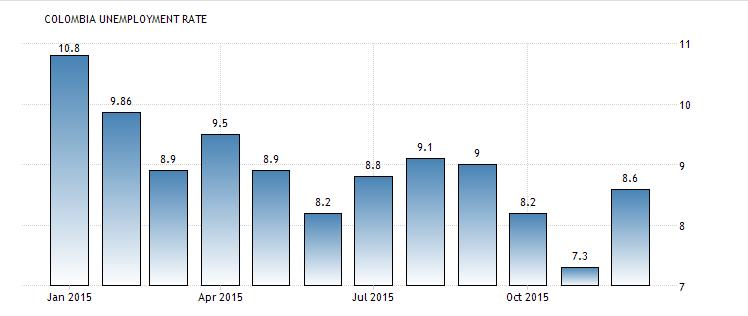 2,4 procentní body více než byla míra nezaměstnanosti v České republice ve stejném období (Countrymeters, Colombia, 2016) viz graf 2.3. Graf 2.