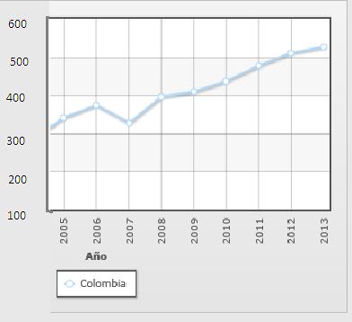 Hodnota v roce 2014 dosahovala horní hranice inflačního cíle Centrální banky Kolumbie, která stanovila inflační cíl v rozmezí od 2 % do 4 %.
