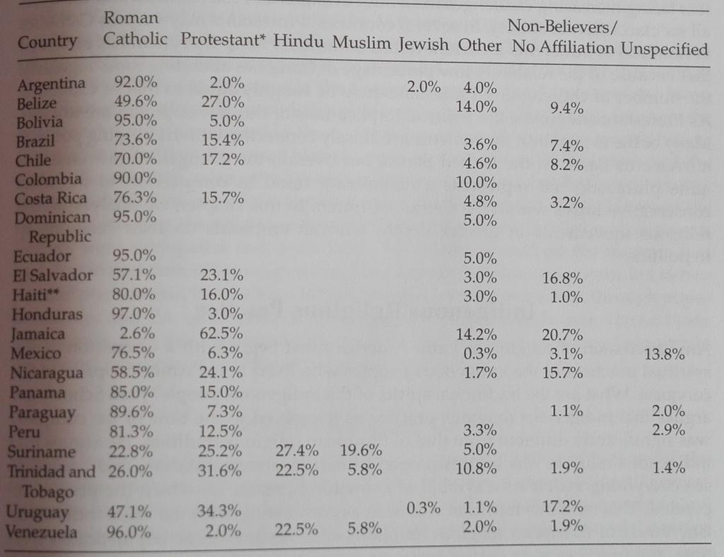 Příloha č.7 Rozmanitost náboženství zdroj: Politics of Latin America, 2014 V příloze č.