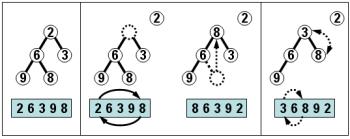 tečkované čáry v jednotlivých obrázcích představují stav či akci bezprostředně předchozí. 6. Heap sort řadí pole.
