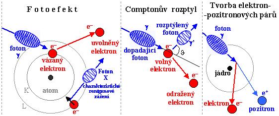 Interakce s hmotou: γ záření Foton interaguje s