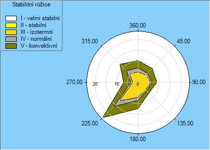 3.3. Meteorologické údaje Lokalita, jejíž zátěž je posuzovaná v této studii, se nachází v Moravskoslezském kraji v obci Orlová a okolí. Lokalita je zvlněná.