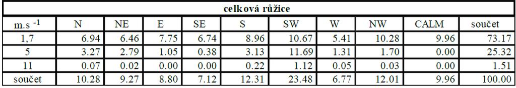 Karviná. Vzhledem k souhrnnému hodnocení všech kotelen je použita jedna větrná růžice pro celou lokalitu.