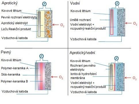 Výkon a kapacitu nám ovlivňují faktory např. katodový prostor, umožnění přísunu vzduchu, pórovitost elektrod a katalytická hodnota katody.