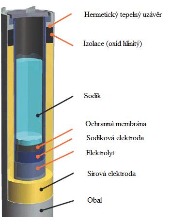 Tab. 3-5 Vlastnosti článku kov-vzduch [18] Typ Měrná Měrný Počet Provozní Účinnost Samovybíjení Jmenovité energie výkon cyklů teplota napětí [Wh.kg -1 ] [W.