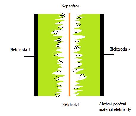 Obr. 4-2 Princip EDLC kondenzátoru Obr. 4-1 Náhradní schéma EDLC[23] Elektrolyt tvoří převážně organická rozpouštědla, případně vodné roztoky.