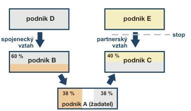 Příklad 5: Jsme podnik A a máme zájem o podpory z programu, ve kterém je podmínkou, aby žadatel měl status MSP. Při posouzení našeho statutu MSP musíme zohlednit i vazby na jiné podniky.