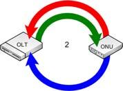 vlákna, splittery, spojky, konektory) Zařízení v pasivní optické síti Optické linkové zakončení (Optical Line Termination OLT) Optická ukončující jednotka (Optical Network Termination ONT) -
