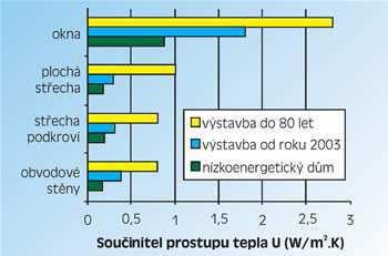 TEORETICKÁ ÁST domu jsou d kladné tepelné izolace v tlouš ce 200-300 mm. Izolovány musí být nejen venkovní zdi, ale i vnit ní konstrukce mezi vytáp ným a nevytáp ným prostorem (garáž, sklep, p da aj.