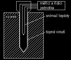 TEORETICKÁ ÁST Obr. 20 - Principielní uspo ádání m idla pro m ení sou initele tepelné vodivosti nestacionární metodou vpichovací metodou 1.4.2.3.