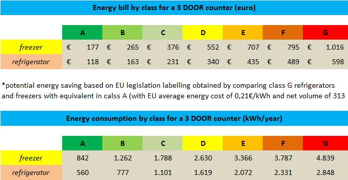 Až 80% úspora na fakturách za elektřinu Mrazicí stůl Náklady za energie pro 3-dvéřový stůl (EUR) 460 euro Chlazený stůl 480 *potenciální úspory energií podle předpisů EU získané porovnáním chlazených