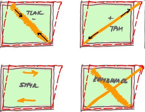 Zkosení rámu - mechanizmy působení: diagonála působící v tlaku (zdivo, beton) diagonála působící