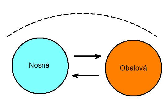 Obecné interakce subsystémů Pojem interakce: Interakce (lat.