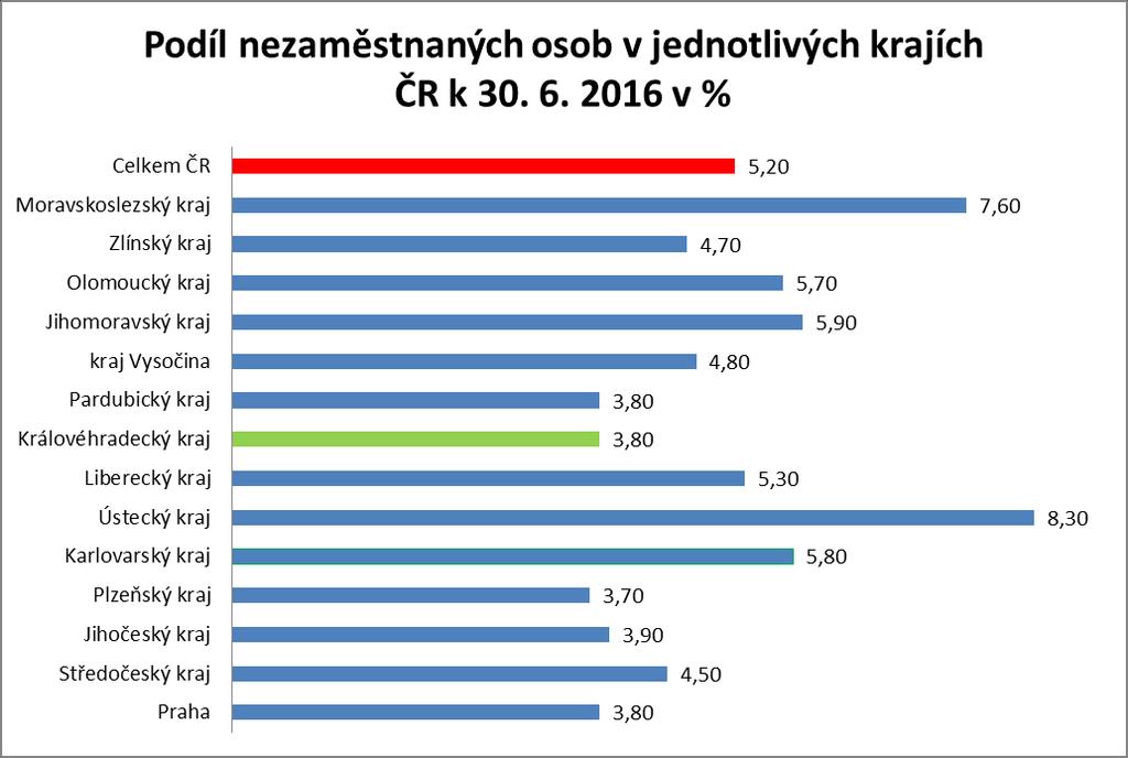 1. Podíl nezaměstnaných osob v jednotlivých krajích České 2.