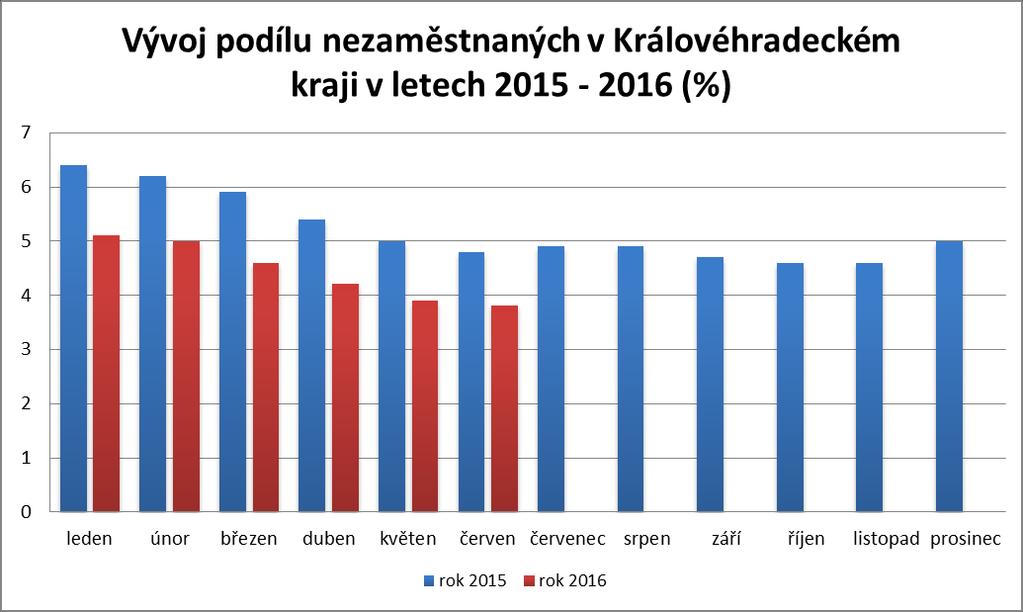 3. Vývoj počtu uchazečů a VPM v Královéhradeckém kraji