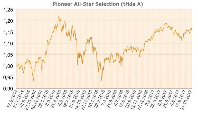 cz 4: E(x) = 0,812728337 Var(X) = 0,014654609 σ = 0,121056221 VaR = 0,14895 Pátým fondem je Pioneer All-Star Selection (třída A).
