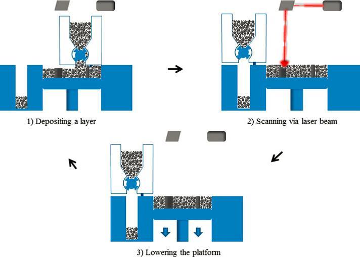 PŘEHLED SOUČASNÉHO STAVU POZNÁNÍ 2 PŘEHLED SOUČASNÉHO STAVU POZNÁNÍ 2.1 Aditivní technologie Aditivní výroba neboli 3D tisk je souhrn mnoha technologií sloužících k výrobě třídimenzionálních součástí.