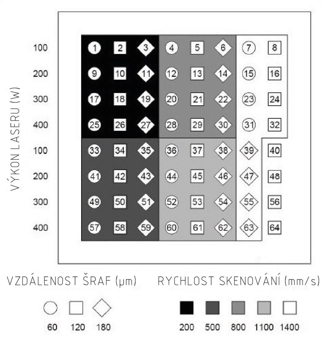 MATERIÁL A METODY Obr. 4.1 Rozvržení tisku 4.3.2 Tvorba procesní mapy Vzorky byly dále vyfotografovány pomocí fotoaparátu Canon EOS 1200D, který byl připojen na optický mikroskop Olympus SZX7.
