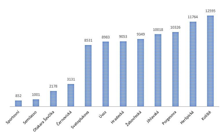 Databáze byla podrobena kontrole a předána firmě ATEM, jejímž prostřednictvím jsme požádali ŘSD o součinnost se získáním dat z Centrálního registru vozidel. Databáze zahrnovala cca 80.000 záznamů RZ.