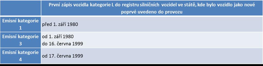 školských zařízení Tabulka 17: Způsob zařazení silničních motorových vozidel (M, N) do emisních kategorií vznětové motory, Zdroj: Bkom 2.4.