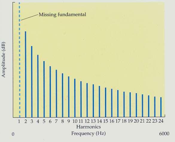 Harmonické frekvence Výška tónu zůstane beze změny i když hlavní frekvence chybí! Důležitější je vztah mezi harmonickými.