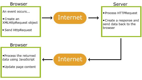 AJAX: Asynchronous JavaScript and XML Motivace: aktualizace pouze části stránky. w3schools.