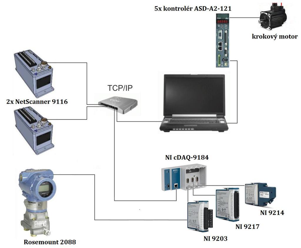 6.2 Zapojení a komunikace měřicích členů Většina tlaků je měřena pomocí dvou inteligentních tlakových převodníků NetScanner 9116.