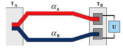 8.1.2 Termočlánek Termoelektrické články využívají principu termoelektrického jevu známého také jako Seebeckův jev, kdy dochází k převodu tepelné energie na elektrickou.