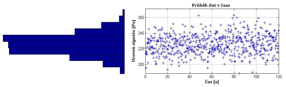 Rozložení dat pro příklad měřeného tlaku je vidět na obr. 12-2, kde mimo histogramu je vykreslen i průběh dat v čase.