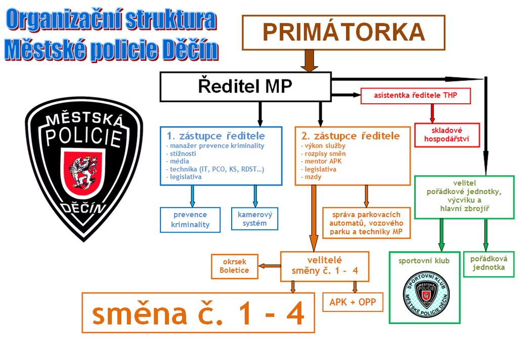 konkrétně 1978 zjištěných přestupků, vyřeší městská policie domluvou, což potvrzuje její zejména preventivní roli. 2.