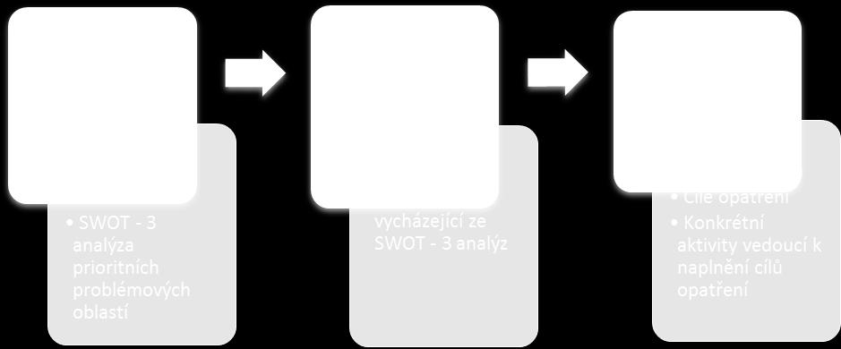 Roční akční plán na období 2017/2018 formuluje OPATŘENÍ a konkrétní AKTIVITY, kterými se z výchozího stavu dosáhne stavu cílového/plánovaného.