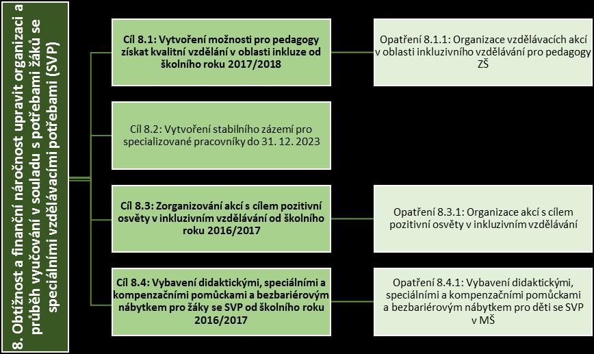 úrovní a dalších specializovaných organizací