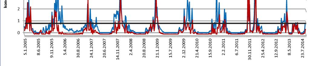 BaP RECETOX CHMU medián 0.087 0.236 průměr 0.317 0.565 max. 4.518 7.820 min. 0.002 0.