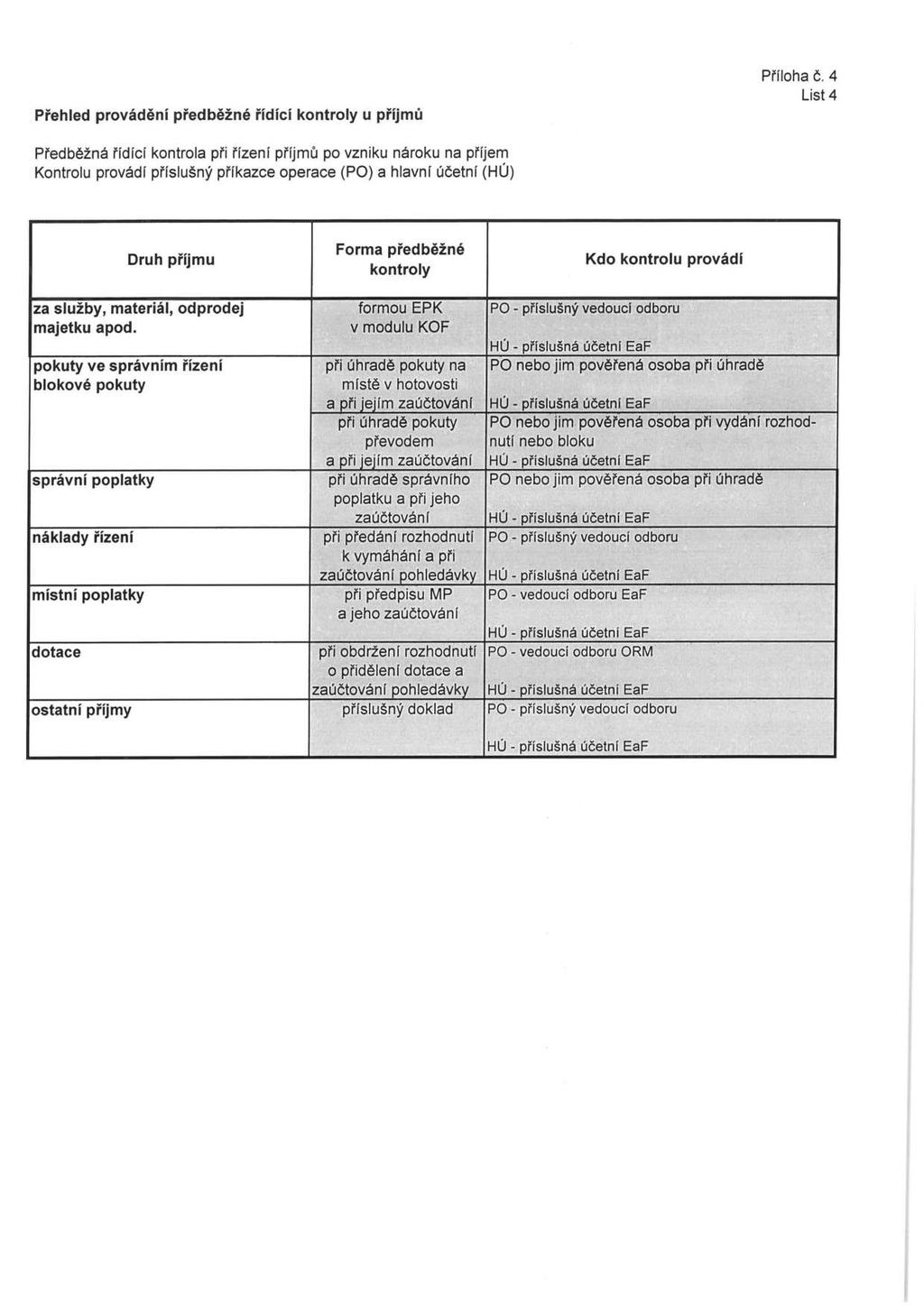 příslušný příslušná příslušná příslušná příslušná příslušný příslušná vedoucí příslušná vedoucí příslušná příslušný příslušná Přehled provádění předběžné řídící kontroly u příjmů Příloha č.