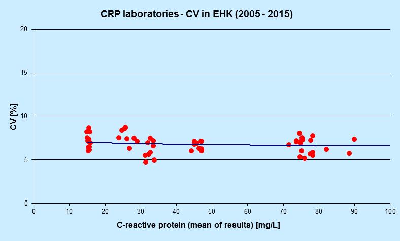Preciznost CRP měření